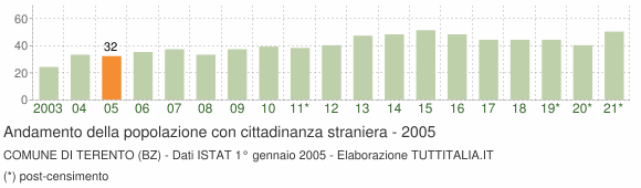 Grafico andamento popolazione stranieri Comune di Terento (BZ)