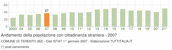 Grafico andamento popolazione stranieri Comune di Terento (BZ)