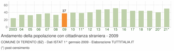 Grafico andamento popolazione stranieri Comune di Terento (BZ)