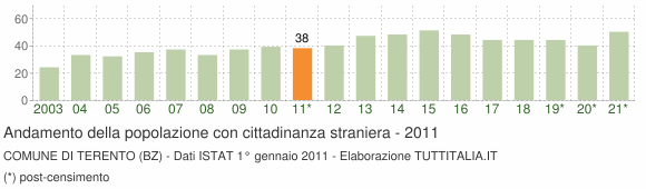 Grafico andamento popolazione stranieri Comune di Terento (BZ)
