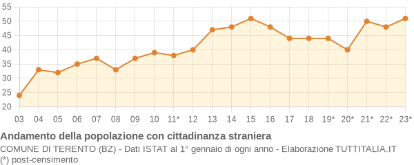 Andamento popolazione stranieri Comune di Terento (BZ)