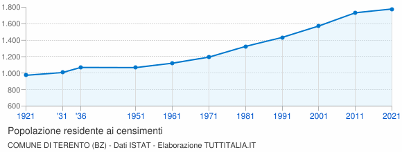 Grafico andamento storico popolazione Comune di Terento (BZ)