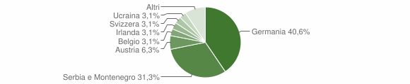 Grafico cittadinanza stranieri - Terento 2005