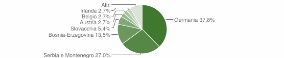 Grafico cittadinanza stranieri - Terento 2007