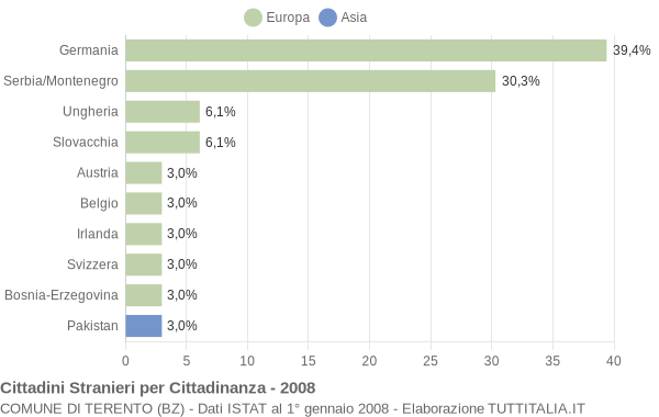 Grafico cittadinanza stranieri - Terento 2008