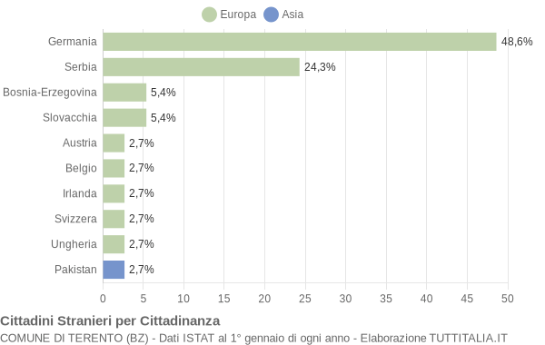 Grafico cittadinanza stranieri - Terento 2009