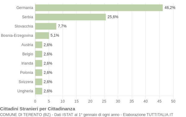 Grafico cittadinanza stranieri - Terento 2010