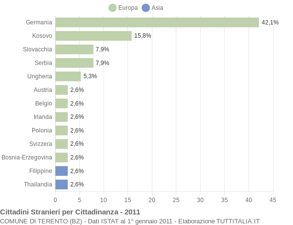 Grafico cittadinanza stranieri - Terento 2011