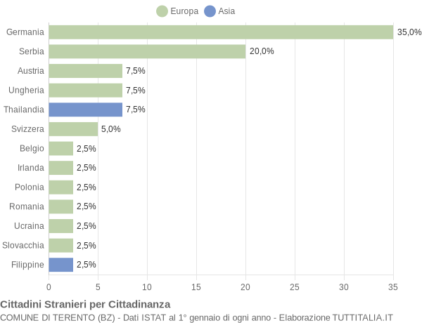 Grafico cittadinanza stranieri - Terento 2012
