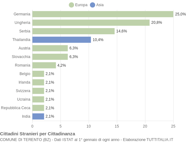 Grafico cittadinanza stranieri - Terento 2014