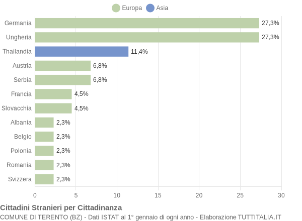 Grafico cittadinanza stranieri - Terento 2018