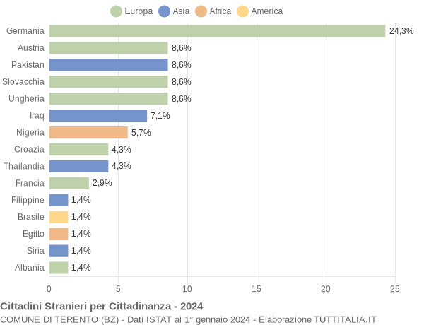 Grafico cittadinanza stranieri - Terento 2024