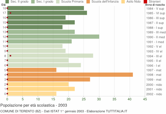 Grafico Popolazione in età scolastica - Terento 2003