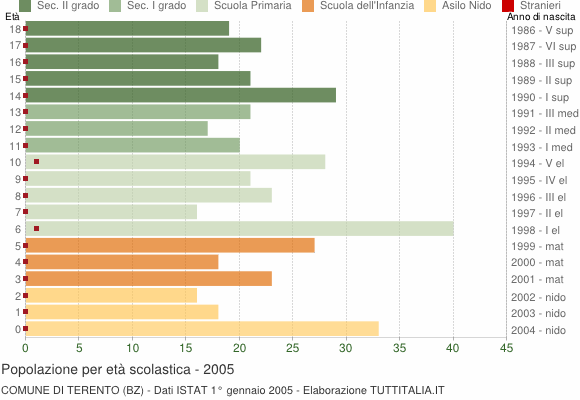 Grafico Popolazione in età scolastica - Terento 2005