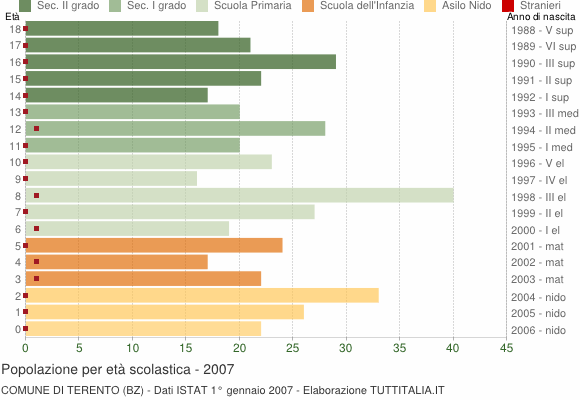 Grafico Popolazione in età scolastica - Terento 2007