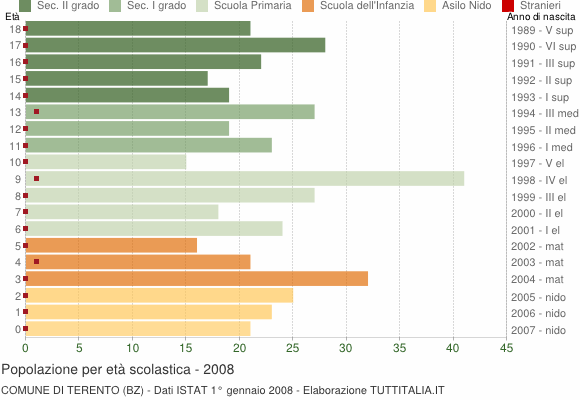 Grafico Popolazione in età scolastica - Terento 2008