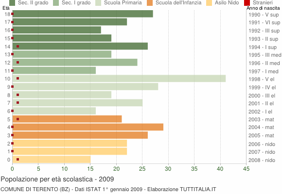 Grafico Popolazione in età scolastica - Terento 2009