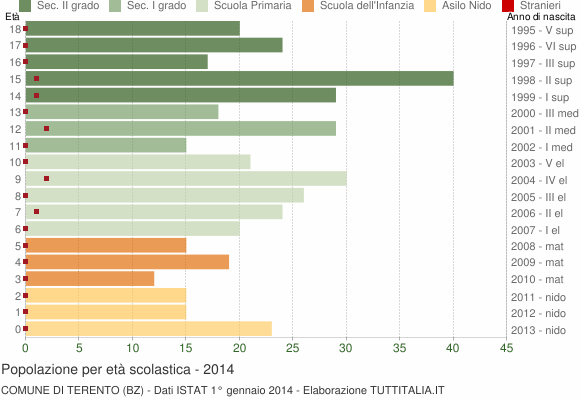 Grafico Popolazione in età scolastica - Terento 2014