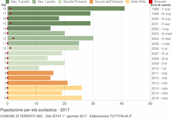 Grafico Popolazione in età scolastica - Terento 2017