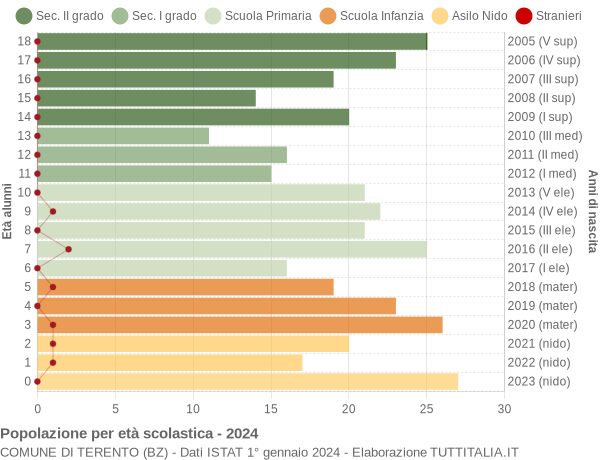 Grafico Popolazione in età scolastica - Terento 2024