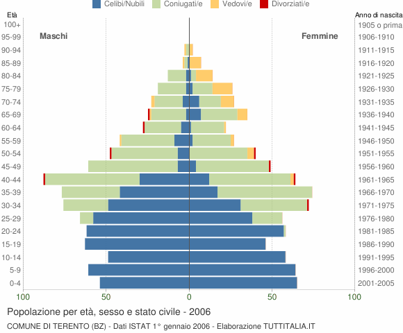 Grafico Popolazione per età, sesso e stato civile Comune di Terento (BZ)