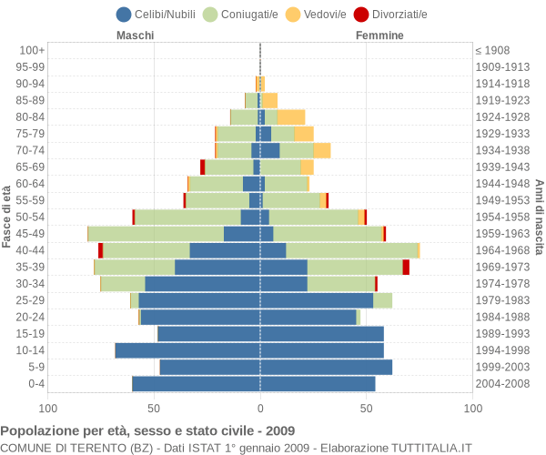 Grafico Popolazione per età, sesso e stato civile Comune di Terento (BZ)