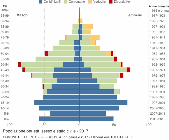 Grafico Popolazione per età, sesso e stato civile Comune di Terento (BZ)