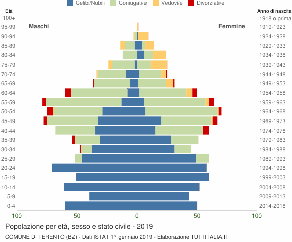 Grafico Popolazione per età, sesso e stato civile Comune di Terento (BZ)