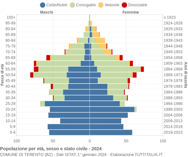 Grafico Popolazione per età, sesso e stato civile Comune di Terento (BZ)