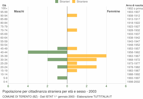 Grafico cittadini stranieri - Terento 2003