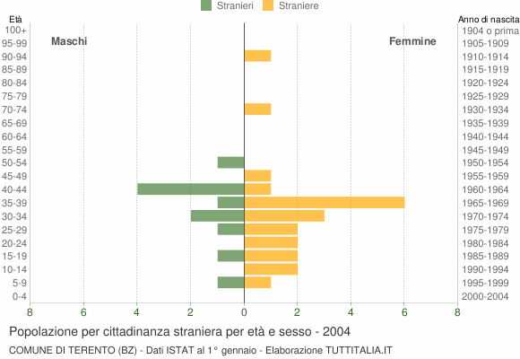 Grafico cittadini stranieri - Terento 2004
