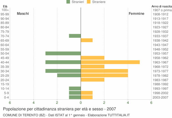 Grafico cittadini stranieri - Terento 2007