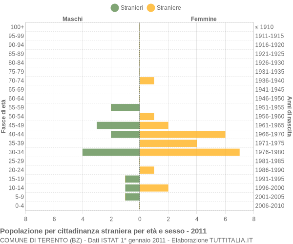 Grafico cittadini stranieri - Terento 2011