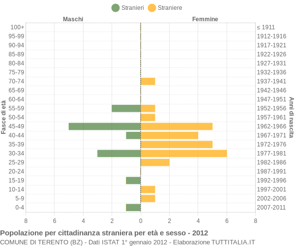 Grafico cittadini stranieri - Terento 2012