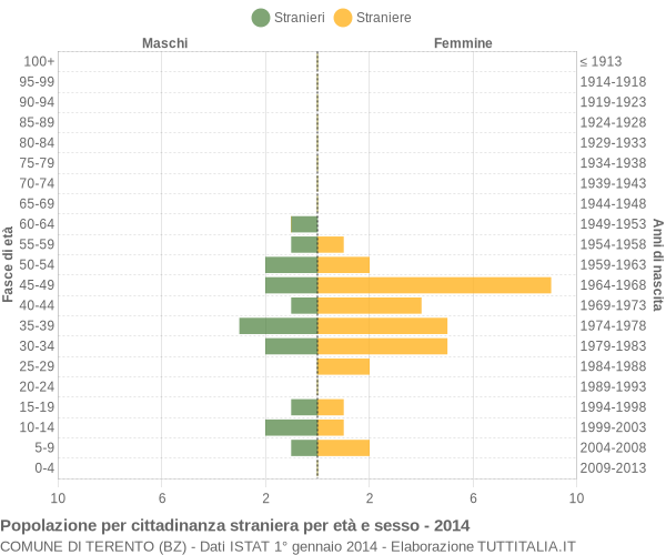 Grafico cittadini stranieri - Terento 2014