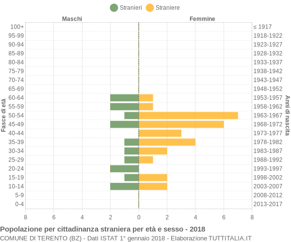 Grafico cittadini stranieri - Terento 2018