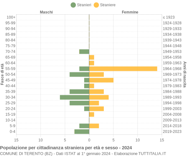 Grafico cittadini stranieri - Terento 2024