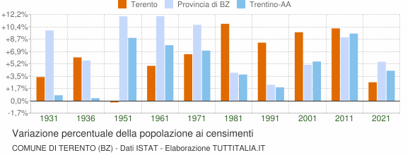 Grafico variazione percentuale della popolazione Comune di Terento (BZ)