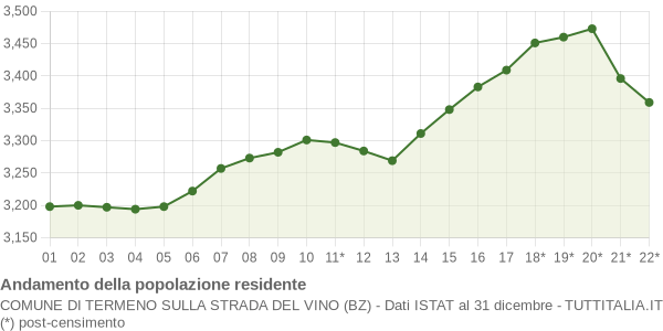 Andamento popolazione Comune di Termeno sulla strada del vino (BZ)