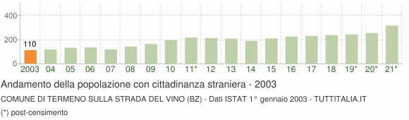 Grafico andamento popolazione stranieri Comune di Termeno sulla strada del vino (BZ)