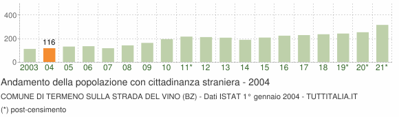 Grafico andamento popolazione stranieri Comune di Termeno sulla strada del vino (BZ)