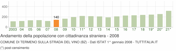 Grafico andamento popolazione stranieri Comune di Termeno sulla strada del vino (BZ)