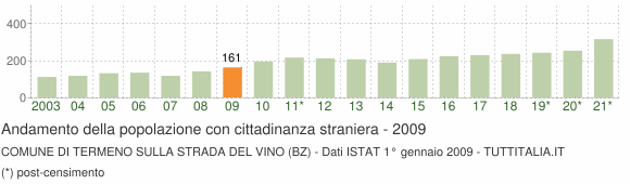 Grafico andamento popolazione stranieri Comune di Termeno sulla strada del vino (BZ)