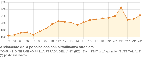 Andamento popolazione stranieri Comune di Termeno sulla strada del vino (BZ)