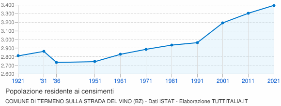 Grafico andamento storico popolazione Comune di Termeno sulla strada del vino (BZ)
