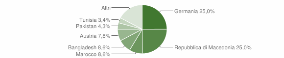 Grafico cittadinanza stranieri - Termeno sulla strada del vino 2004