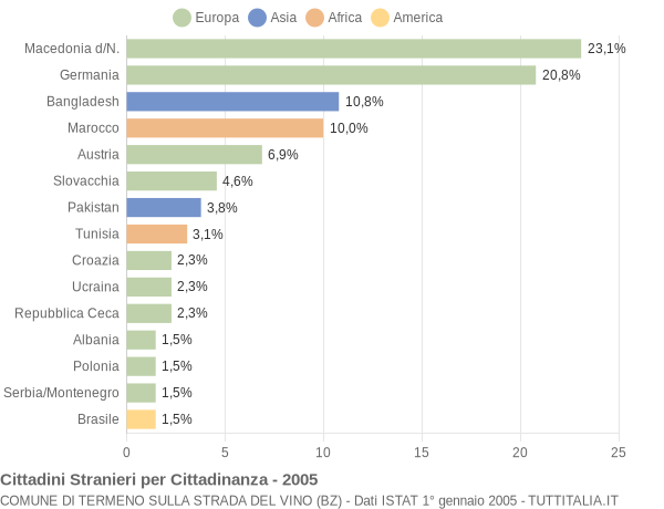 Grafico cittadinanza stranieri - Termeno sulla strada del vino 2005