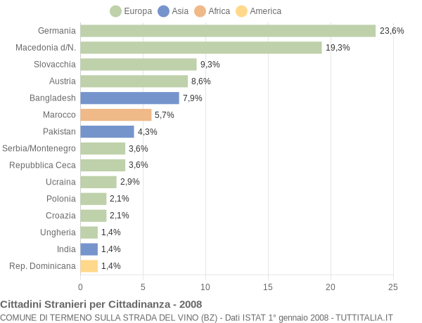 Grafico cittadinanza stranieri - Termeno sulla strada del vino 2008