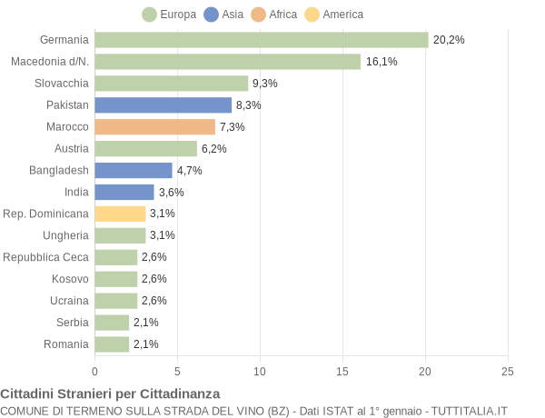 Grafico cittadinanza stranieri - Termeno sulla strada del vino 2010