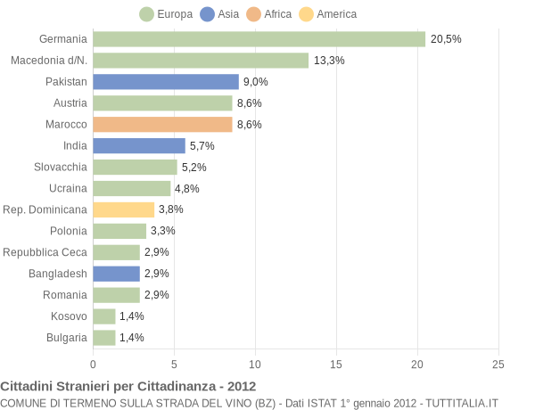 Grafico cittadinanza stranieri - Termeno sulla strada del vino 2012